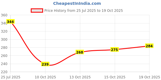 flipkart.com urban twin Women Bellies Sandal urban twin Price History Graph from 25 Jul 2025 to 19 Oct 2025