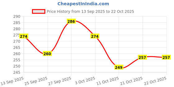 flipkart.com ravis Women Bellies Sandal ravis Price History Graph from 13 Sep 2025 to 21 Oct 2025