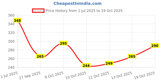 flipkart.com urban twin Women Bellies Sandal urban twin Price History Graph from 1 Jul 2025 to 19 Oct 2025