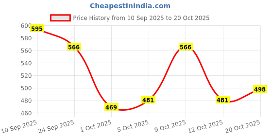 flipkart.com denill Women Bellies Sandal denill Price History Graph from 10 Sep 2025 to 20 Oct 2025
