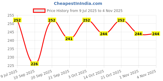 flipkart.com shipee Women Bellies Sandal shipee Price History Graph from 9 Jul 2025 to 3 Nov 2025