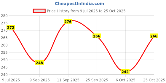 flipkart.com 5647 Women Bellies Sandal 5647 Price History Graph from 9 Jul 2025 to 25 Oct 2025