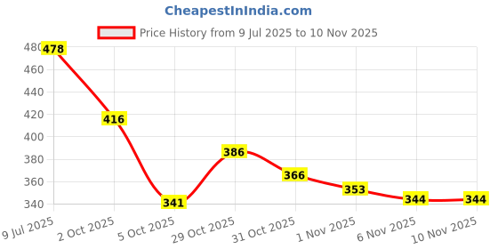 flipkart.com shoetopia Women Bellies Sandal shoetopia Price History Graph from 9 Jul 2025 to 1 Nov 2025