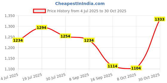 flipkart.com metro Women Bellies Sandal metro Price History Graph from 4 Jul 2025 to 30 Oct 2025