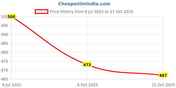 flipkart.com jm looks Women Bellies Sandal jm looks Price History Graph from 9 Jul 2025 to 21 Oct 2025