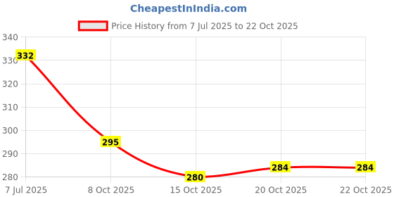 flipkart.com urban twin Women Bellies Sandal urban twin Price History Graph from 7 Jul 2025 to 22 Oct 2025