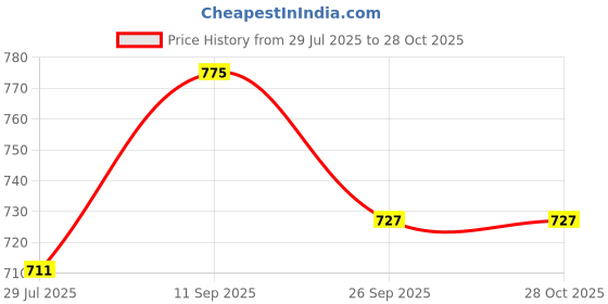 flipkart.com bata Women Bellies Sandal bata Price History Graph from 29 Jul 2025 to 27 Oct 2025