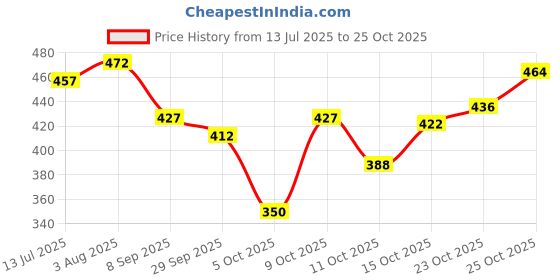 flipkart.com vendoz Women Bellies Sandal vendoz Price History Graph from 13 Jul 2025 to 25 Oct 2025