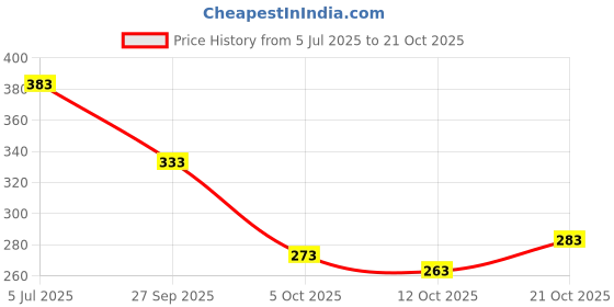 flipkart.com colo Women Bellies Sandal colo Price History Graph from 5 Jul 2025 to 21 Oct 2025