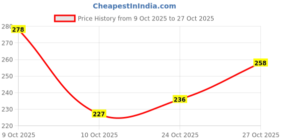 flipkart.com birde Women Bellies Sandal birde Price History Graph from 9 Oct 2025 to 27 Oct 2025