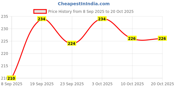 flipkart.com shipee Women Bellies Sandal shipee Price History Graph from 8 Sep 2025 to 20 Oct 2025