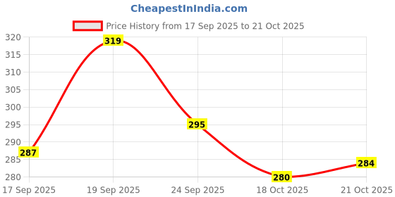 flipkart.com urban twin Women Bellies Sandal urban twin Price History Graph from 17 Sep 2025 to 21 Oct 2025