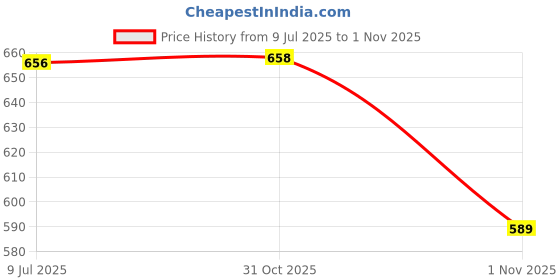 flipkart.com jm looks Women Bellies Sandal jm looks Price History Graph from 9 Jul 2025 to 1 Nov 2025