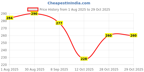 flipkart.com todhwear Women Bellies Sandal todhwear Price History Graph from 1 Aug 2025 to 29 Oct 2025