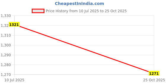 flipkart.com elle Women Bellies Sandal elle Price History Graph from 10 Jul 2025 to 25 Oct 2025