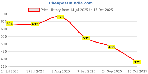 flipkart.com colo Women Bellies Sandal colo Price History Graph from 14 Jul 2025 to 17 Oct 2025
