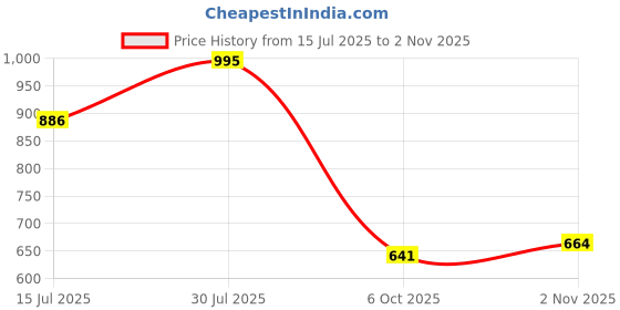flipkart.com shoetopia Women Bellies Sandal shoetopia Price History Graph from 15 Jul 2025 to 2 Nov 2025