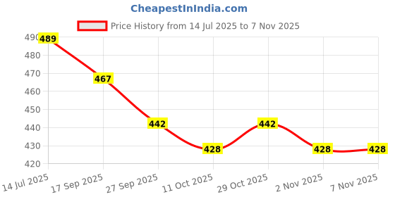 flipkart.com miyoko Women Bellies Sandal miyoko Price History Graph from 14 Jul 2025 to 3 Nov 2025