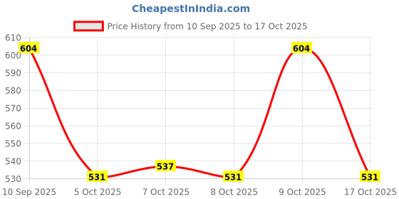 flipkart.com froh feet Women Bellies Sandal froh feet Price History Graph from 10 Sep 2025 to 17 Oct 2025