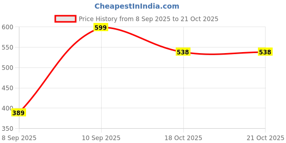 flipkart.com tryme Women Bellies Sandal tryme Price History Graph from 8 Sep 2025 to 18 Oct 2025