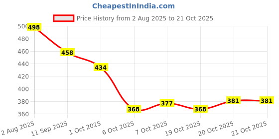flipkart.com jm looks Women Bellies Sandal jm looks Price History Graph from 2 Aug 2025 to 20 Oct 2025