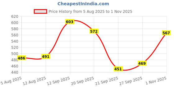 flipkart.com tryme Women Bellies Sandal tryme Price History Graph from 5 Aug 2025 to 1 Nov 2025