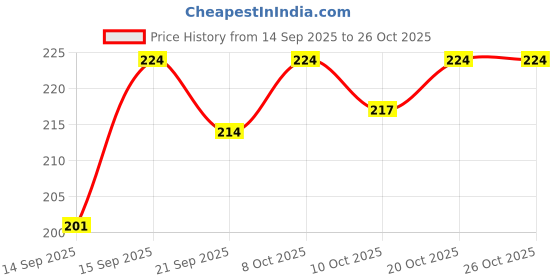 flipkart.com shipee Women Bellies Sandal shipee Price History Graph from 14 Sep 2025 to 25 Oct 2025