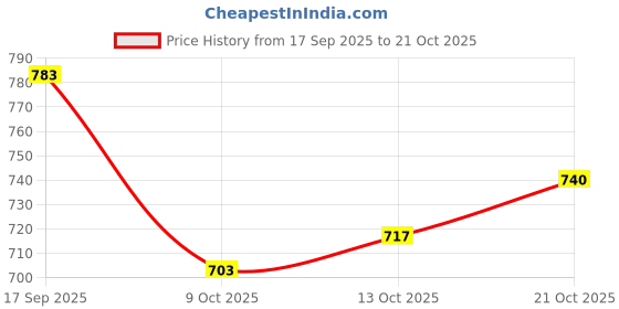 flipkart.com afuzi Women Bellies Sandal afuzi Price History Graph from 17 Sep 2025 to 21 Oct 2025