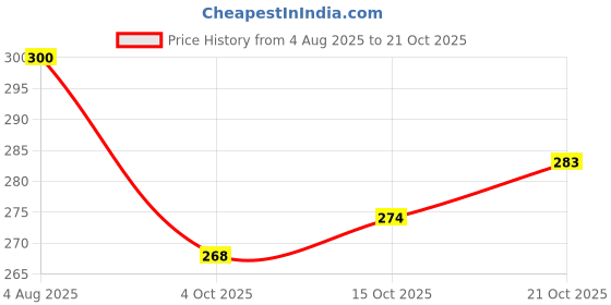 flipkart.com uk collection Women Bellies Sandal uk collection Price History Graph from 4 Aug 2025 to 21 Oct 2025