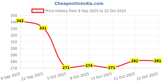 flipkart.com colo Women Bellies Sandal colo Price History Graph from 9 Sep 2025 to 21 Oct 2025