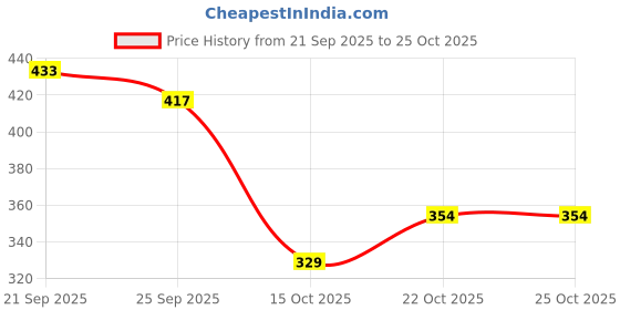 flipkart.com shoetopia Women Bellies Sandal shoetopia Price History Graph from 21 Sep 2025 to 24 Oct 2025