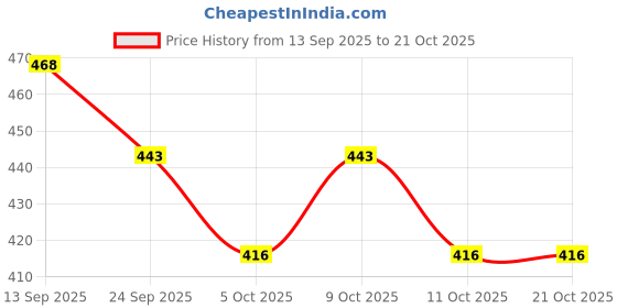 flipkart.com cassiey Women Bellies Sandal cassiey Price History Graph from 13 Sep 2025 to 21 Oct 2025