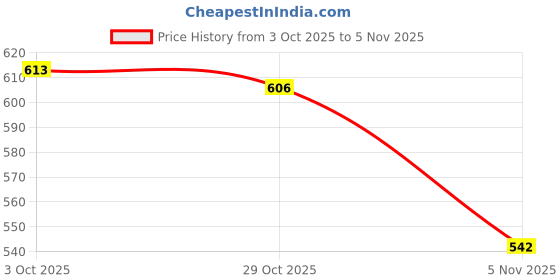 flipkart.com jm looks Women Bellies Sandal jm looks Price History Graph from 3 Oct 2025 to 4 Nov 2025