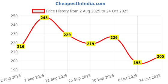 flipkart.com privika Women Bellies Sandal privika Price History Graph from 2 Aug 2025 to 24 Oct 2025