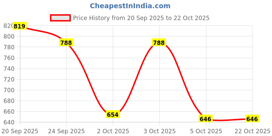 flipkart.com shoetopia Women Bellies Sandal shoetopia Price History Graph from 20 Sep 2025 to 21 Oct 2025
