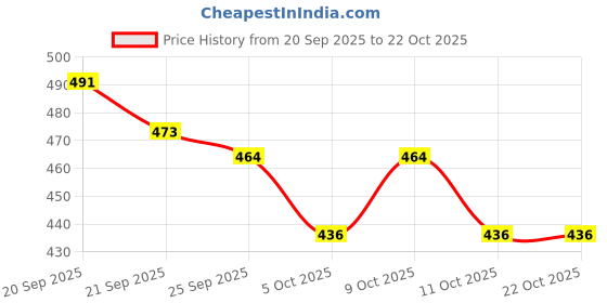 flipkart.com cassiey Women Bellies Sandal cassiey Price History Graph from 20 Sep 2025 to 22 Oct 2025