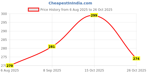 flipkart.com swasiya Women Bellies Sandal swasiya Price History Graph from 6 Aug 2025 to 26 Oct 2025