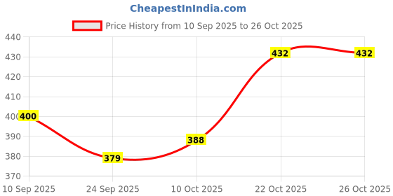 flipkart.com romds Women Bellies Sandal romds Price History Graph from 10 Sep 2025 to 25 Oct 2025