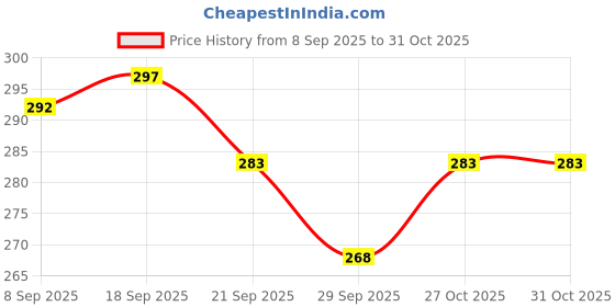 flipkart.com uk collection Women Bellies Sandal uk collection Price History Graph from 8 Sep 2025 to 30 Oct 2025