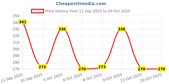 flipkart.com colo Women Bellies Sandal colo Price History Graph from 11 Sep 2025 to 20 Oct 2025