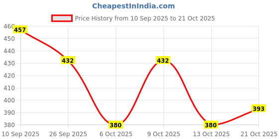 flipkart.com jm looks Women Bellies Sandal jm looks Price History Graph from 10 Sep 2025 to 21 Oct 2025