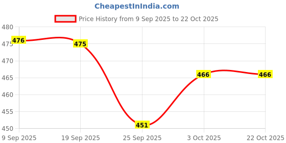 flipkart.com denill Women Bellies Sandal denill Price History Graph from 9 Sep 2025 to 21 Oct 2025