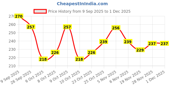 flipkart.com t-rock Women Bellies Sandal t-rock Price History Graph from 9 Sep 2025 to 1 Dec 2025