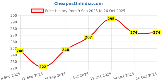 flipkart.com komoptt Women Bellies Sandal komoptt Price History Graph from 9 Sep 2025 to 26 Oct 2025