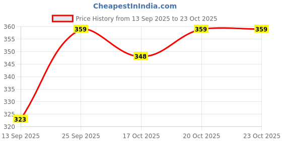 flipkart.com bob martin Women Bellies Sandal bob martin Price History Graph from 13 Sep 2025 to 23 Oct 2025