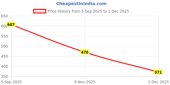 flipkart.com looper Women Bellies Sandal looper Price History Graph from 5 Sep 2025 to 1 Dec 2025