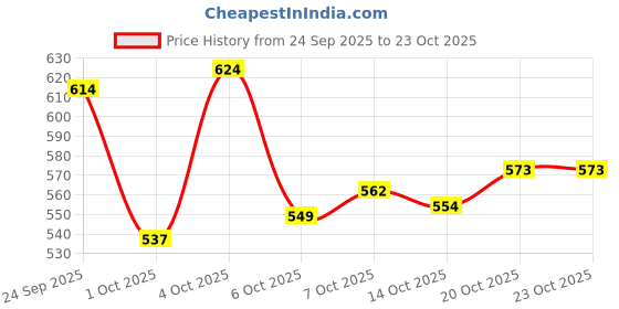flipkart.com denill Women Bellies Sandal denill Price History Graph from 24 Sep 2025 to 22 Oct 2025