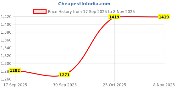 flipkart.com metro Women Bellies Sandal metro Price History Graph from 17 Sep 2025 to 4 Nov 2025