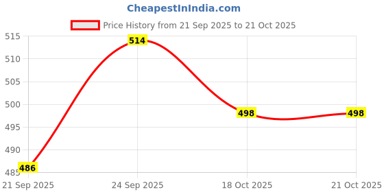flipkart.com froh feet Women Bellies Sandal froh feet Price History Graph from 21 Sep 2025 to 21 Oct 2025