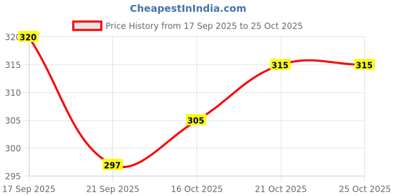 flipkart.com sdshopping Women Bellies Sandal sdshopping Price History Graph from 17 Sep 2025 to 21 Oct 2025